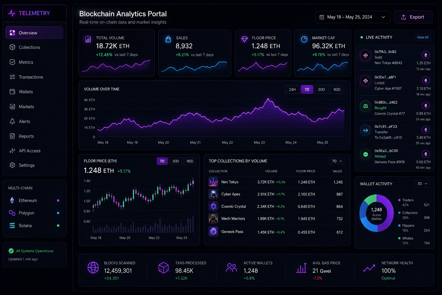 Blockchain Analytics